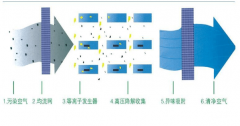 离子废气处理环保设备的优缺点