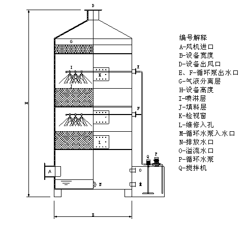 PP喷淋塔设备技术原理